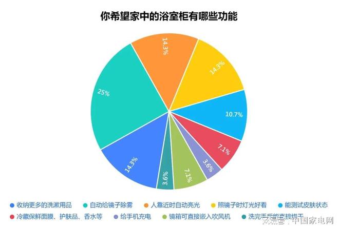 维基体育登录2023中国智能卫浴行业顶峰论坛行将召开！与您同享“智”愈空间(图5)
