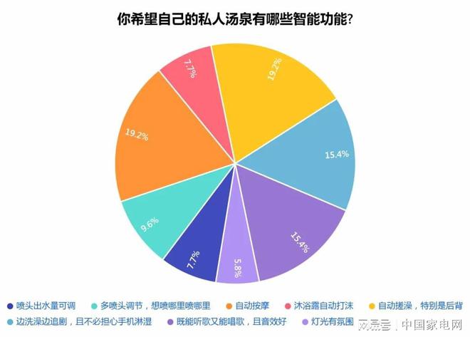 维基体育登录2023中国智能卫浴行业顶峰论坛行将召开！与您同享“智”愈空间(图4)