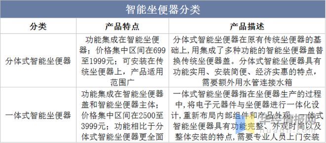 维基体育2022年中国智能坐便器高低流财产链、行业合作格式及